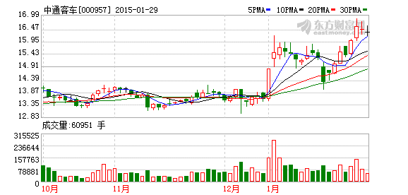 中通客车股票历史数据|华友钻业股票历史数据